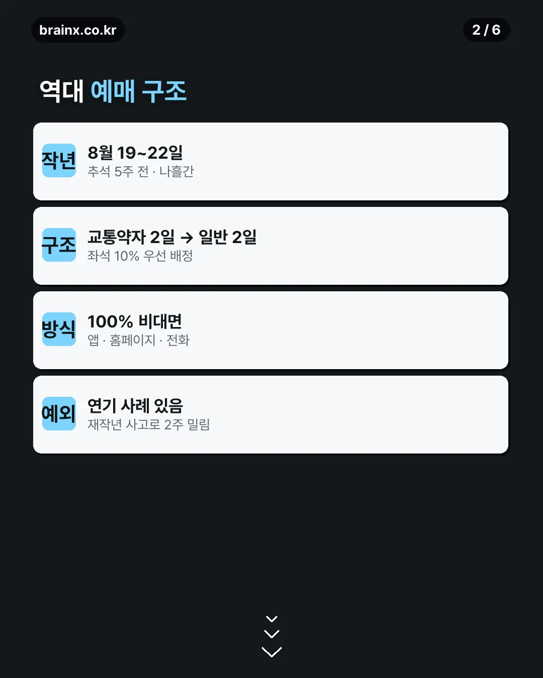 역대 추석 예매 일정 패턴