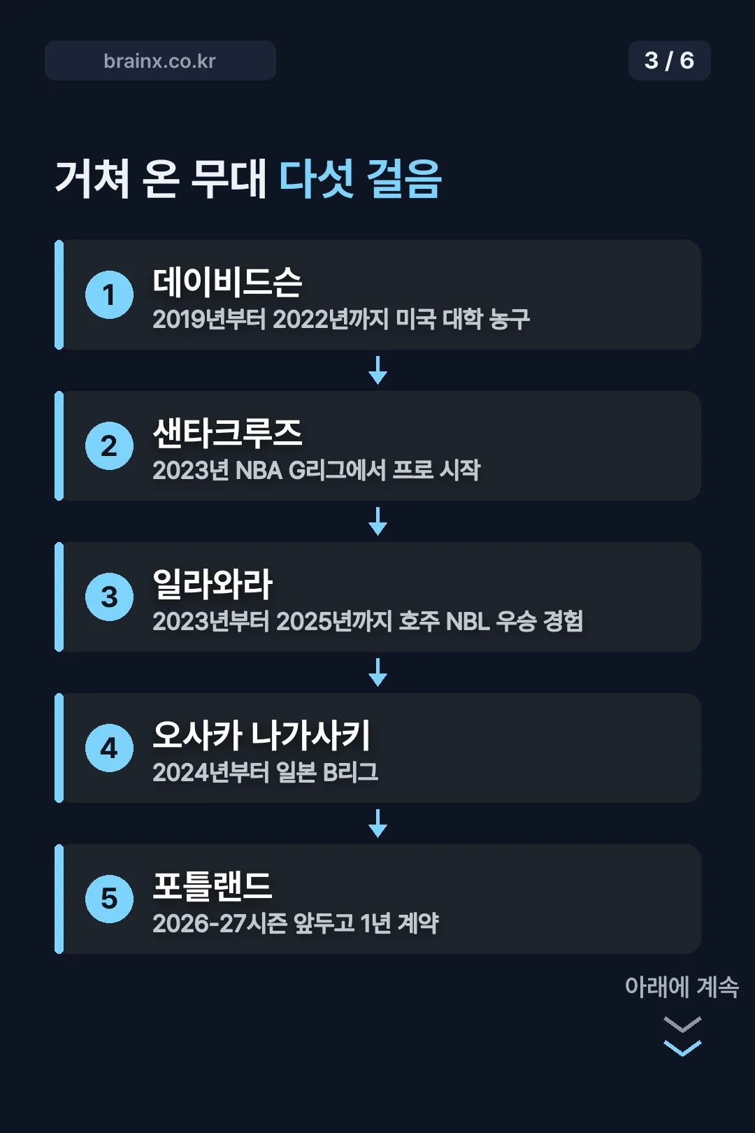 거쳐 온 무대 다섯 걸음