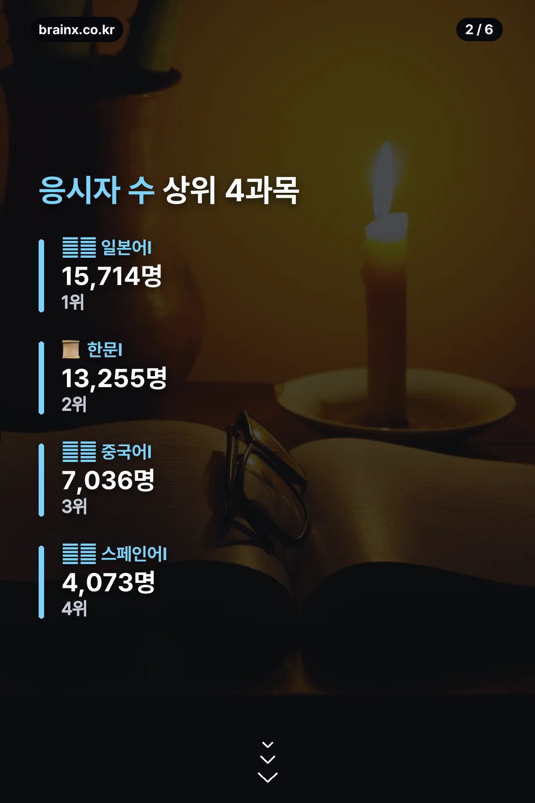 응시자 수 상위 과목